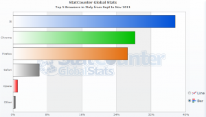 Top 5 Browsers in Italia a Nov. 2011 - StatCounter Global Stats