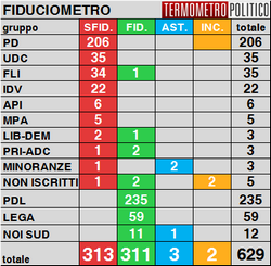 Camera, fiduciometro live. Al Senato ottiene la fiducia: 162 a 135, 11 gli astenuti