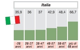i grafici dell'espresso riportano la percentuale di credenti in Italia {JPEG}