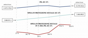 Sociale: sempre più aiuti ma l'Europa è divisa