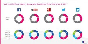 Lo Stato dei Social Media Q1 2013, più Mobile e più utenti maturi