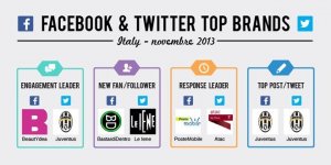 I migliori brand su Facebook e su Twitter a novembre 2013