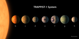Sistema Solare con 7 “sorelle” della Terra: ci saranno acqua e…vita? Ecco Trappist-1