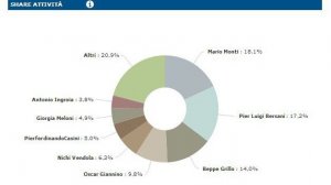 Le voci della politica italiana sui Social Media