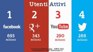 Google+, secondo social network a livello globale