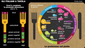 Il pranzo è servito, ma la dieta mediterranea non piace più