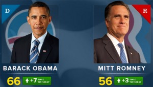 Obama-Romney-political-index