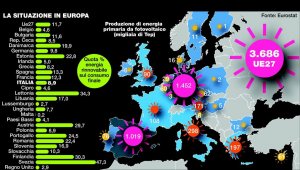 L'energia che viene dal sole