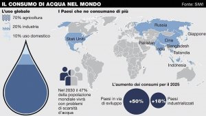 Lo spreco dell'acqua