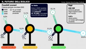 L'energia che viene dal vento