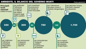 La politica ambientale del governo Monti