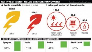 Investimenti in crisi nelle rinnovabili