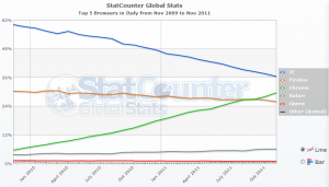 Top 5 Browsers in Italia da Nov 2009 a Nov 2011 - StatCounter Global Stats