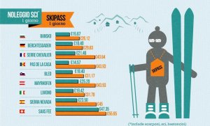 (Infografica) Vacanze sugli sci. Ecco le destinazioni più convenienti