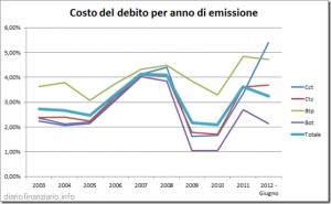 Quanto ci costa essere italiani ?