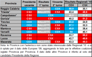 Amministrative 2011: riepilogo generale