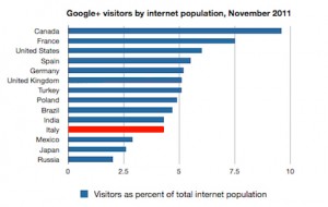 Google+ Novembre 2011 - Italia