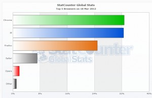 StatCounter-browser 20120318