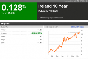 Irlanda: 11.07%! Ma ormai tutti se ne fregano