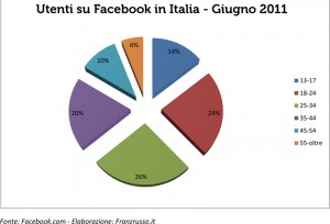 Gli Italiani su Facebook_ Giugno 2011
