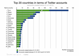 twitter-users-201207