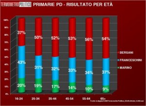 Primarie PD, analisi del voto / 1 - ETÀ: Marino forte tra i giovani, Bersani sfonda tra i 45-64enni