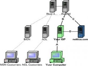 Datemi un DNS e vi solleverò il mondo