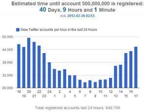 Countdown to 500 million registered Twitter accounts