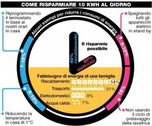 Efficienza energetica: consigli per il risparmio