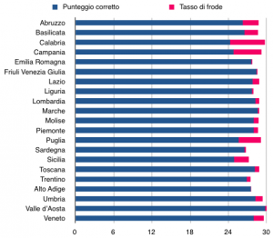 Esami copiati in Calabria; colpa degli Studenti o delle Commissioni?