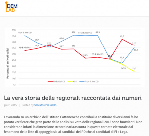 Il vero risultato del Pd nelle elezioni regionali
