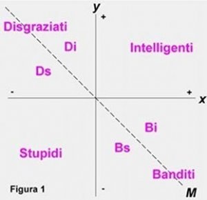 Le leggi fondamentali della stupidità umana