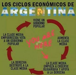 cicli economici argentini