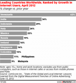 E' in Italia la crescita più alta di utenti su Internet
