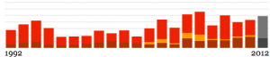 Grafico dei giornalisti morti dal 1992 al 2012