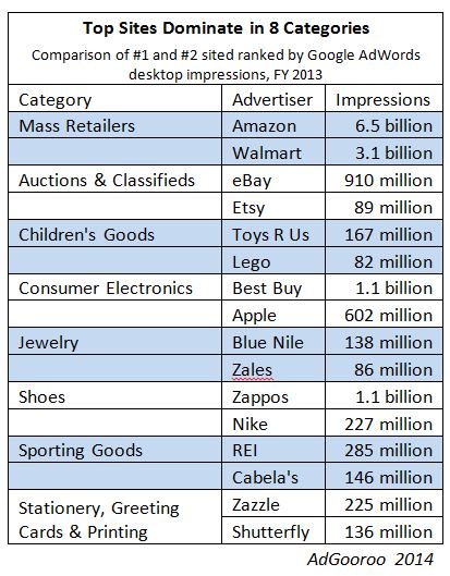 search advertising Top-Retailers-Dominate-Category