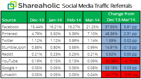 social-media-report-Apr-14-stats1 - social referral