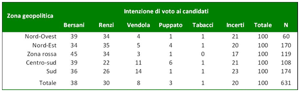 Intenzioni di voto divise per zona Cise Regioni rosso Renzi?