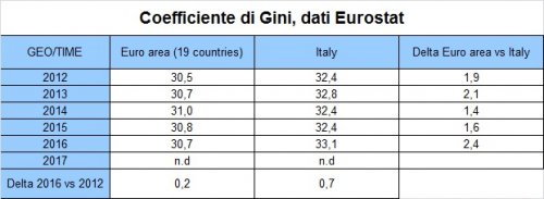 Coefficiente di Gini, fonte dati Eurostat {JPEG}