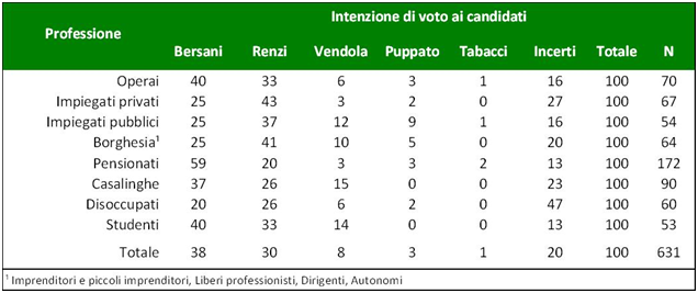 intenzioni di voto divise per occupazione Cise Regioni rosso Renzi?