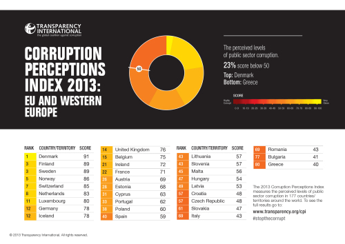 Corruption perception Index 2013: Eu and Western Europe