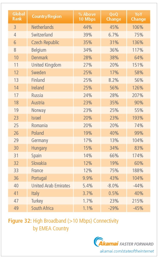 Stato di Internet Q3 2013. In Italia la connessione è ancora lenta