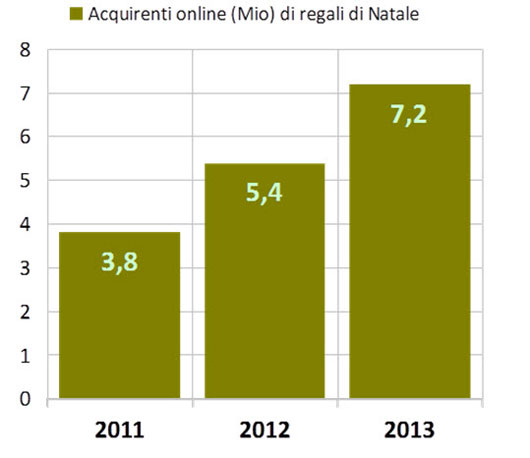 Natale 2013, cresce il numero di italiani che acquista online i regali