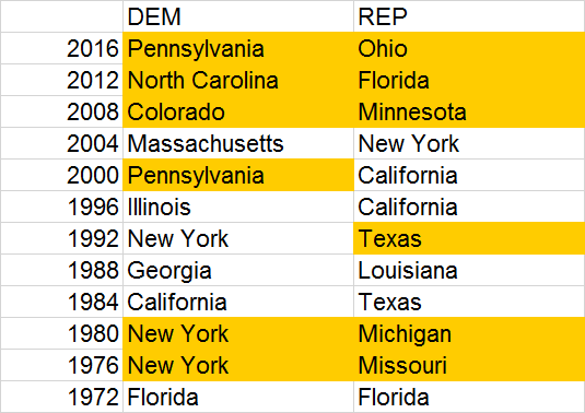 USA 2016: quanto pesano le Convention conventionstates USA 2016: quanto pesano le Convention
