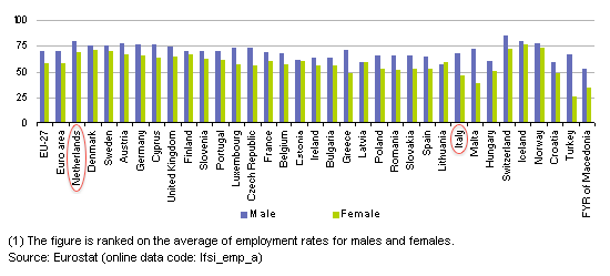 Employment_rates_by_gender,_2010_(1)_(%)