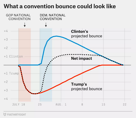 USA 2016: quanto pesano le Convention 538 convention fade USA 2016: quanto pesano le Convention