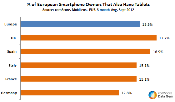 Cresce il mobile in Italia e in Europa