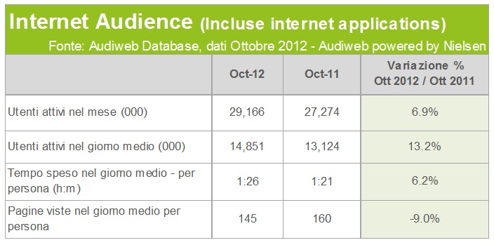 % name Audiweb Ottobre 2012, 16 milioni di italiani accedono al web via smartphone