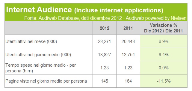 % name Audiweb, nel 2012 crescono gli utenti online nel giorno medio e via mobile