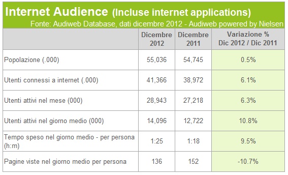 % name Audiweb, nel 2012 crescono gli utenti online nel giorno medio e via mobile